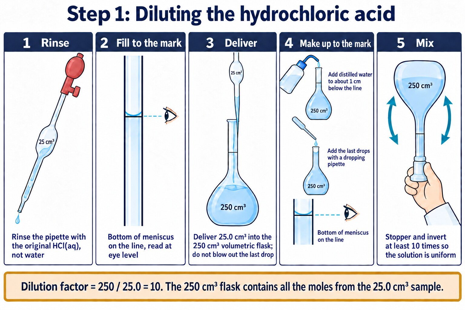 Five panels: rinse the pipette with the acid, fill to the mark, deliver 25.0 cm³ into the 250 cm³ volumetric flask, make up to the mark with a dropping pipette, stopper and invert ten times;…