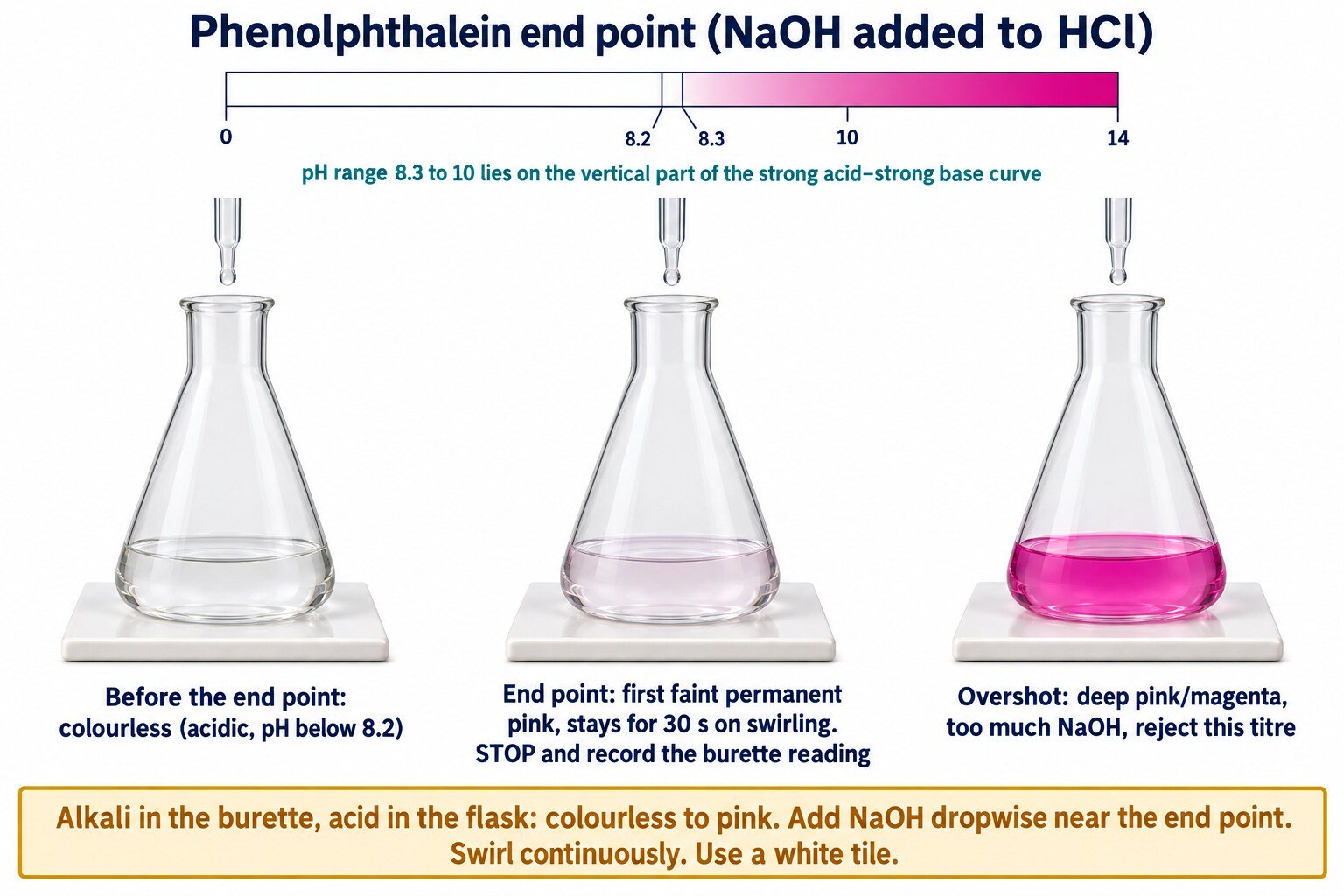 Three conical flasks with alkali added to acid: colourless before the end point, first faint permanent pink at the end point, deep magenta overshot; phenolphthalein colour strip pH 8.3 to 10