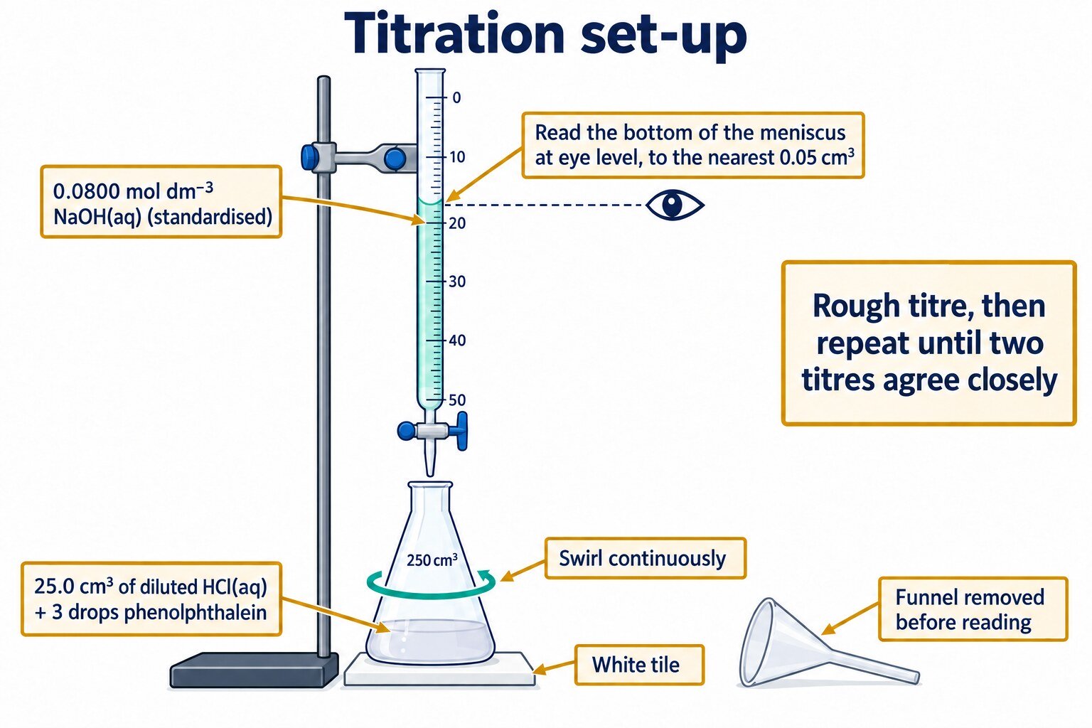 The whole titration set-up: 50 cm³ burette of 0.0800 mol dm⁻³ NaOH(aq) clamped vertically, funnel removed, 250 cm³ conical flask of 25.0 cm³ diluted HCl(aq) with phenolphthalein on a white tile,…