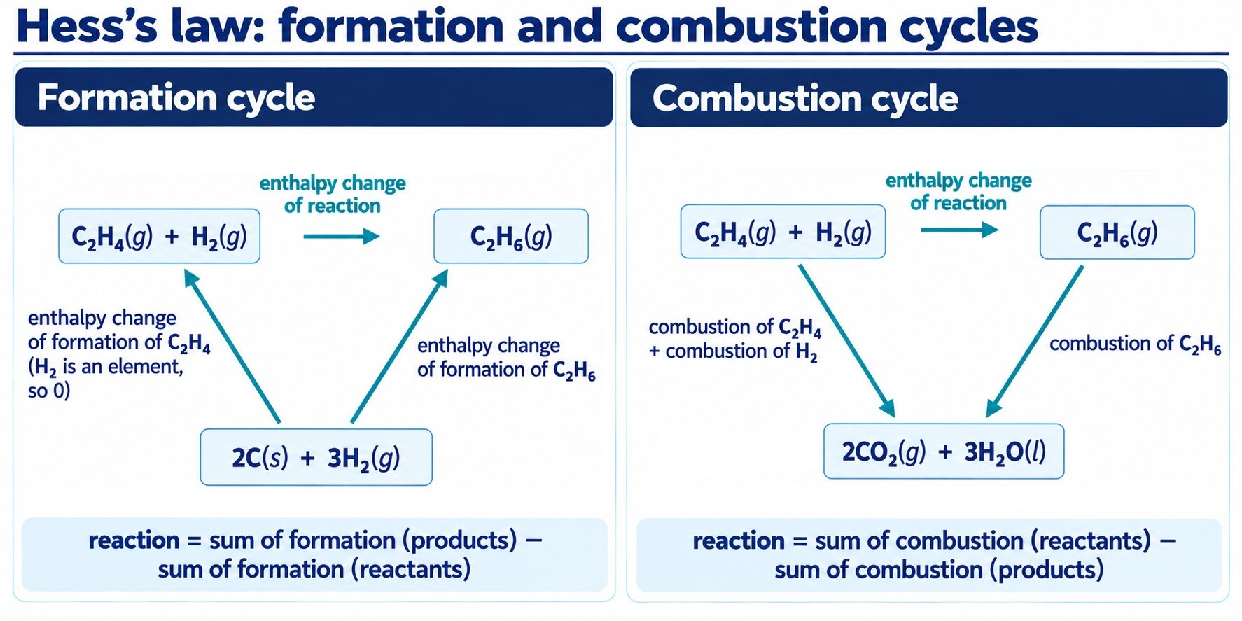 a formation cycle (elements in a box at the bottom, arrows up) beside a combustion cycle (CO₂ and H₂O in a box at the bottom, arrows down) for the same reaction