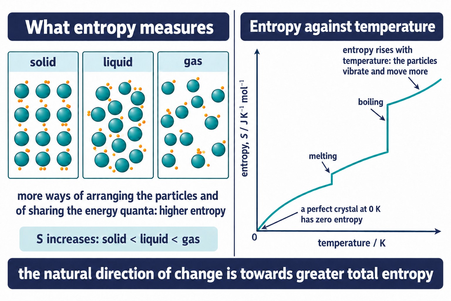 Entropy poster: the same particles as a solid, liquid and gas with more ways of arranging them and their energy quanta, and a graph of entropy against temperature with jumps at melting and boiling and zero entropy at 0 K