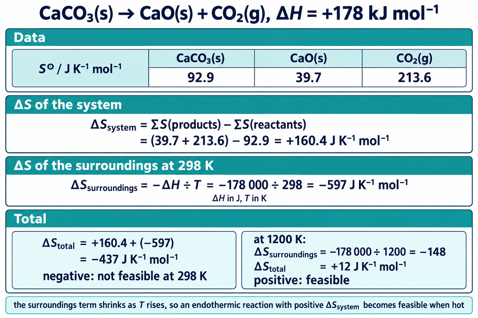 Worked card calculating ΔS of the system for the thermal decomposition of calcium car