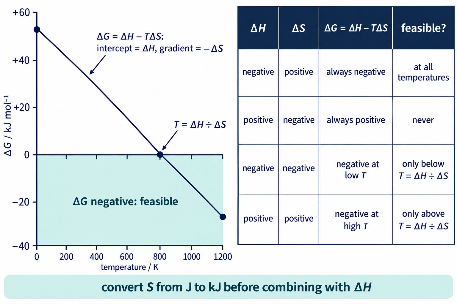 Graph of ΔG against temperature as a straight line with gradient −ΔS and intercept ΔH, the feasible region shaded below ΔG = 0, beside a four-row ta
