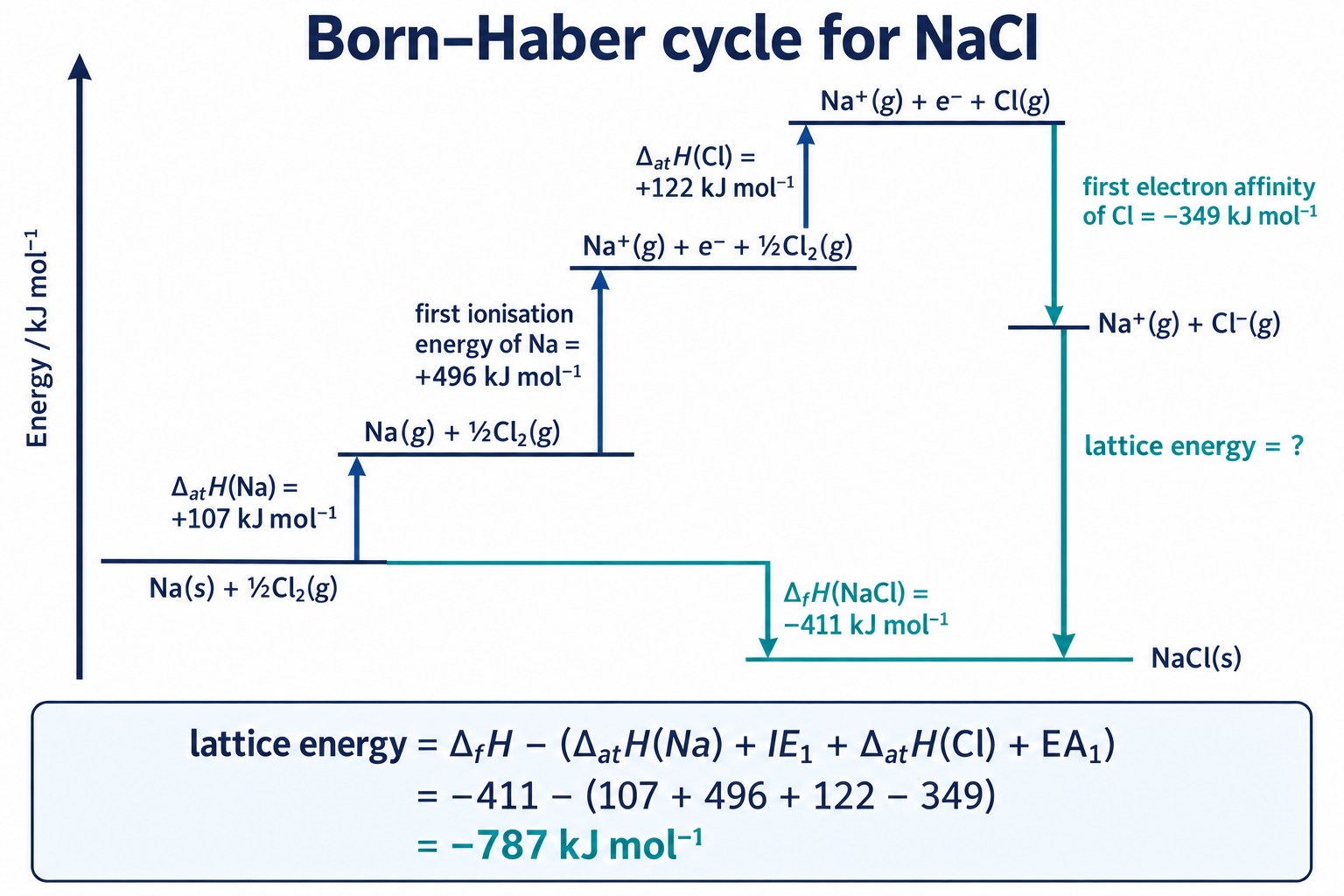 Born–Haber cycle for sodium chloride drawn as an energy level diagram with every step labelled and its value, and the lattice energy worked out