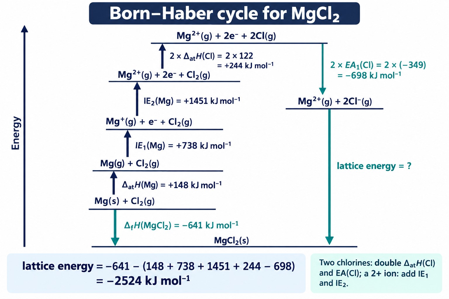 Born–Haber cycle for magnesium chloride as an energy level diagram showing the two ionisation energies, the dou