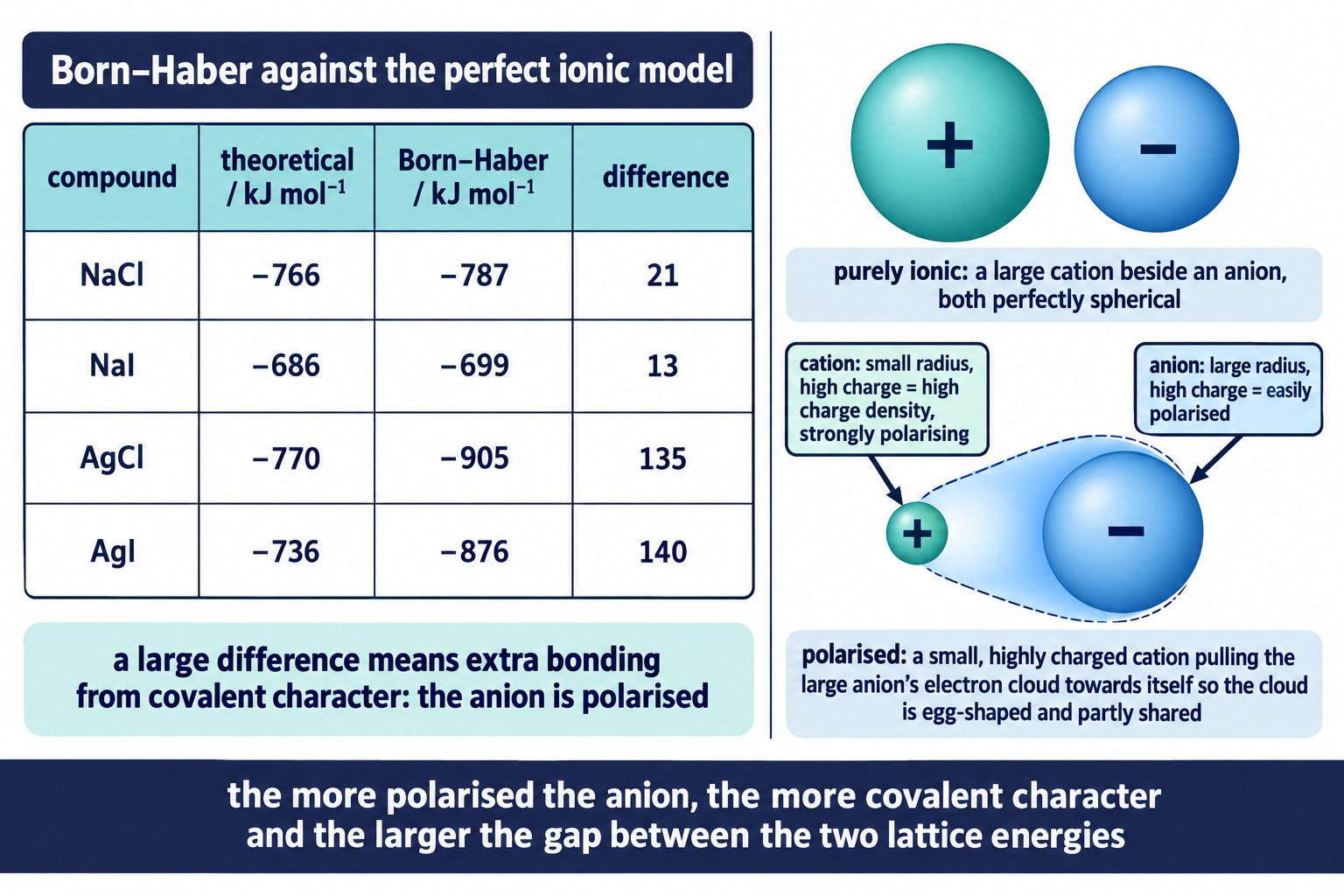 Table comparing experimental (Born–Haber) and theoretical (perfect ionic model) lattice energies for sodium and silver halides