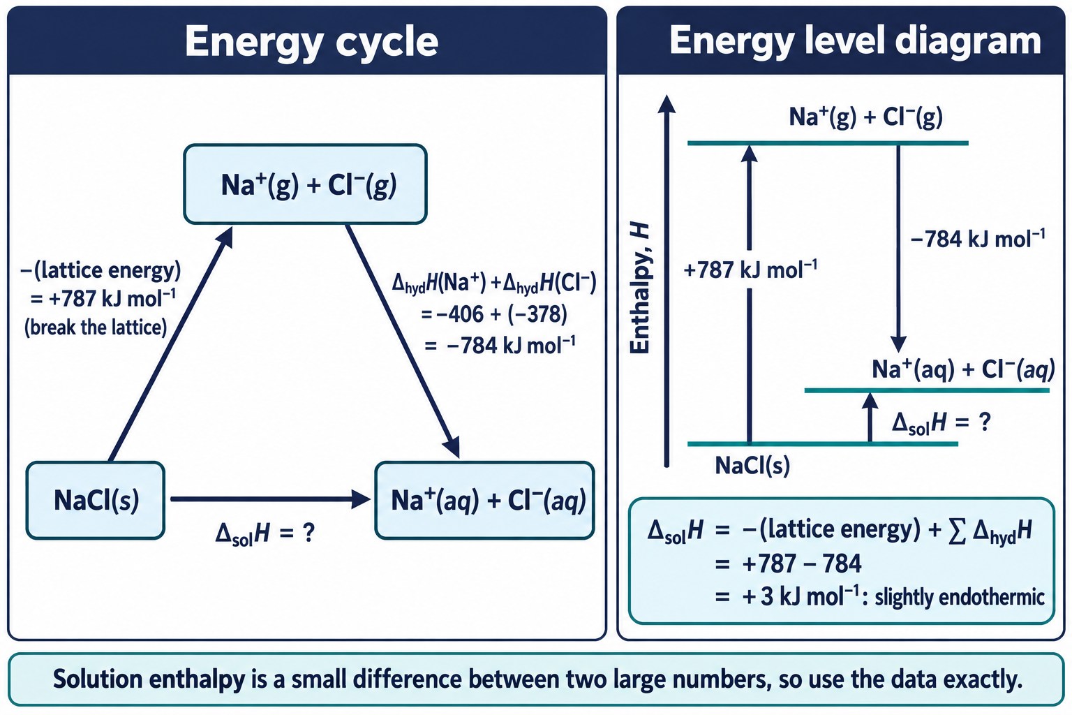 Energy cycle and energy level diagram for dissolving sodium chloride: lattice energy up to the gaseous ions, hydration enthalpies down to the aqueous ions, and the small enthalpy change of solution