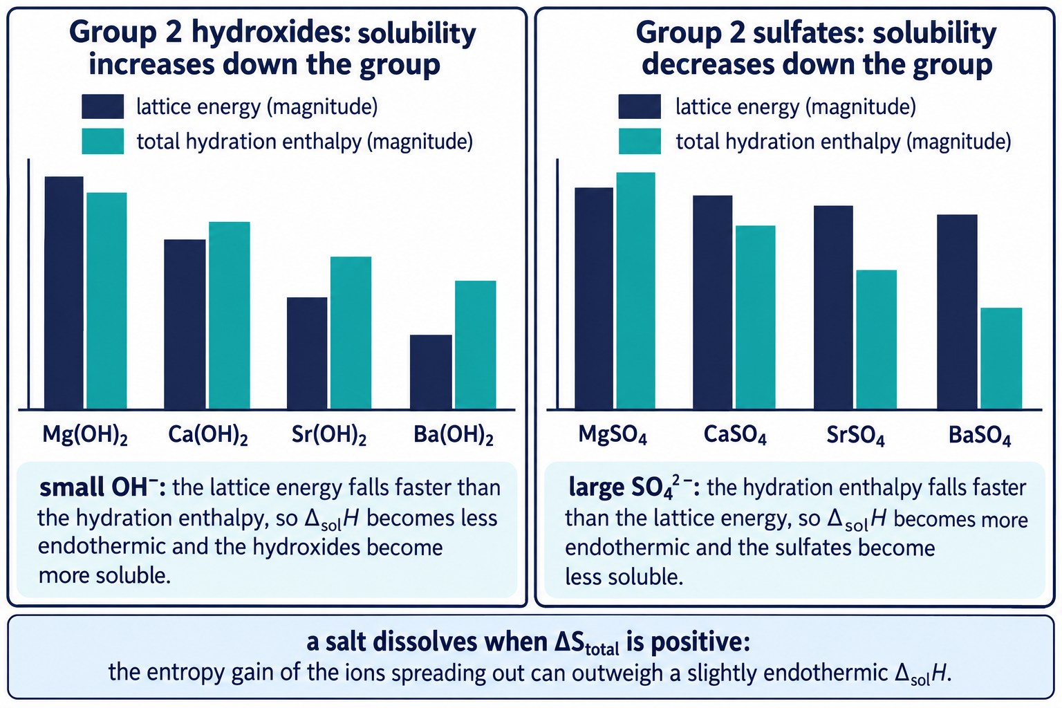 Why solubility trends in Group 2 run opposite ways for hydroxides and sulfates: lattice energy and hydration enthalpy both fall down the group, but