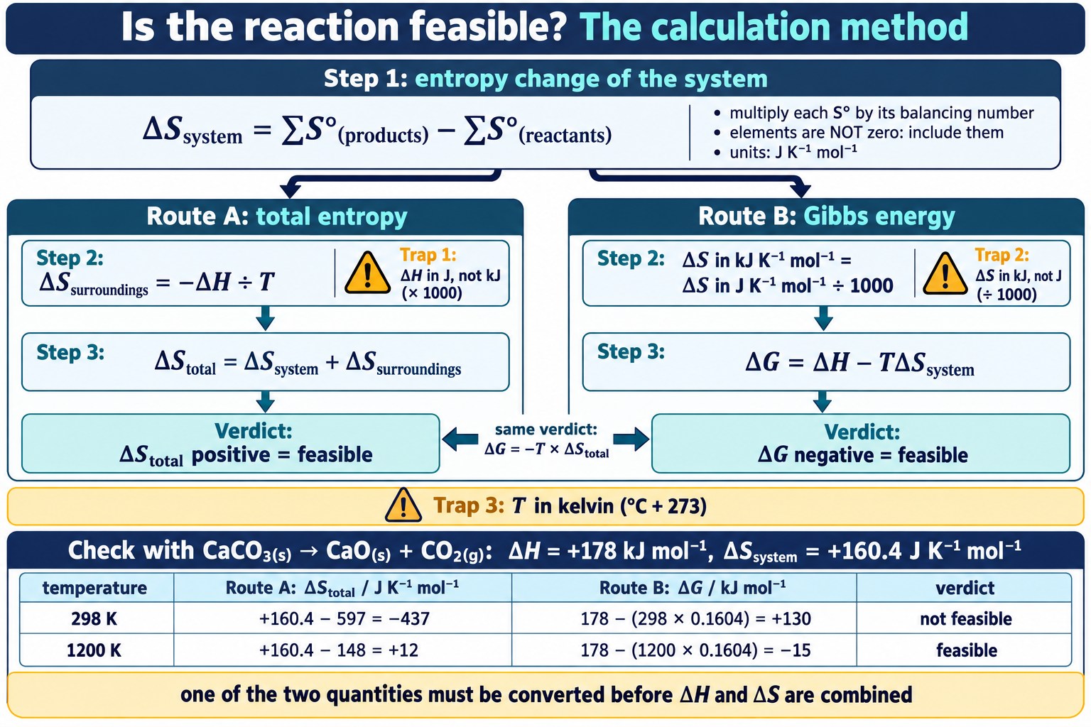 Flow chart poster of the method for an entropy calculation: ΔS of the system from standard entropies, then two routes to the verdict, total entropy using −ΔH/T or Gibbs energy using ΔG = ΔH − TΔS, with three unit traps flagged and the calcium carbonate numbers showing that both routes agree