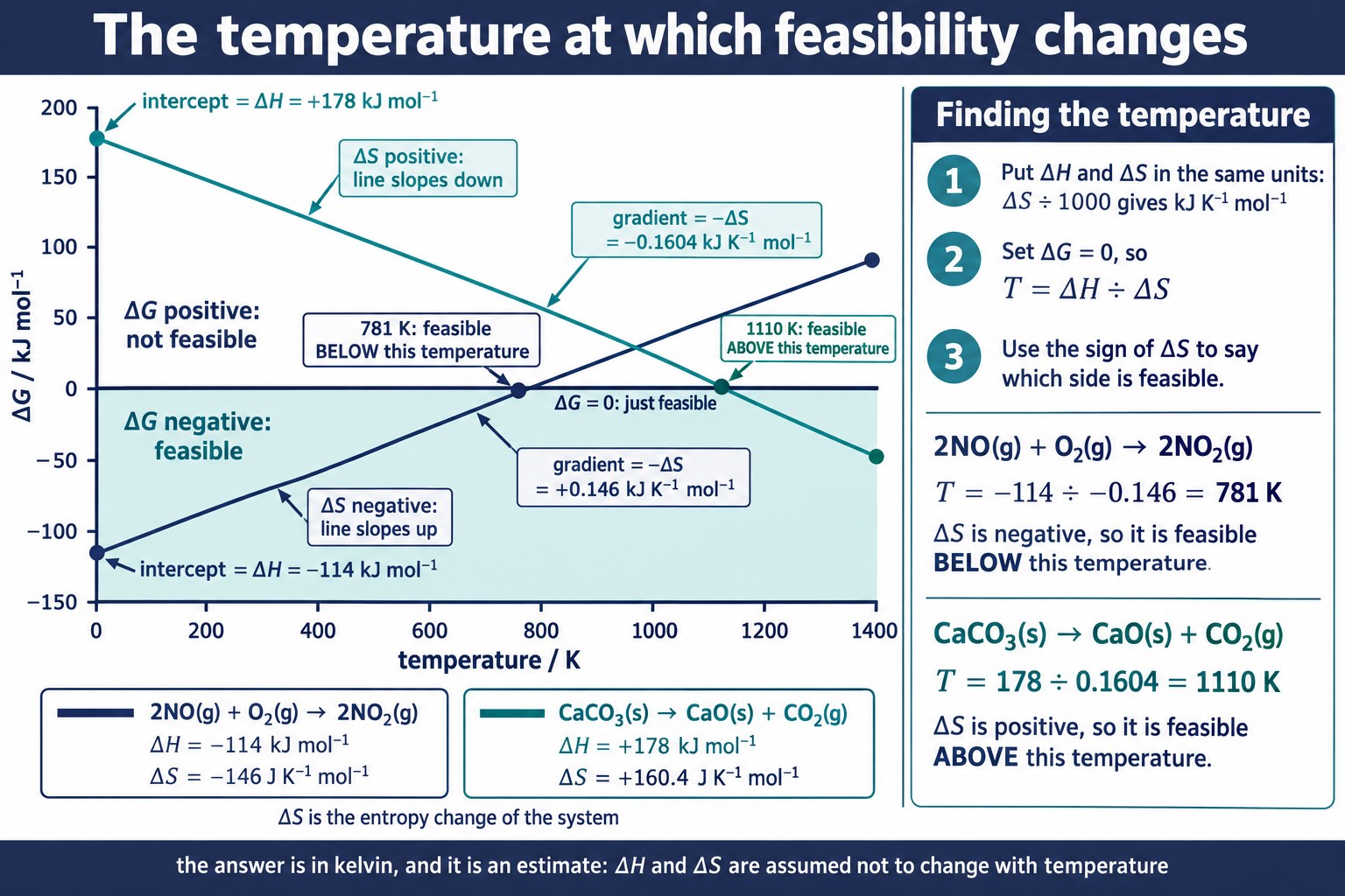 Poster with two straight lines of ΔG against temperature, one rising from −114 and crossing zero at 781 K and one falling from +178 and crossing zero at 1110 K, each marked with its feasible side, beside a three-step method box for T = ΔH ÷ ΔS with both quantities in the same units