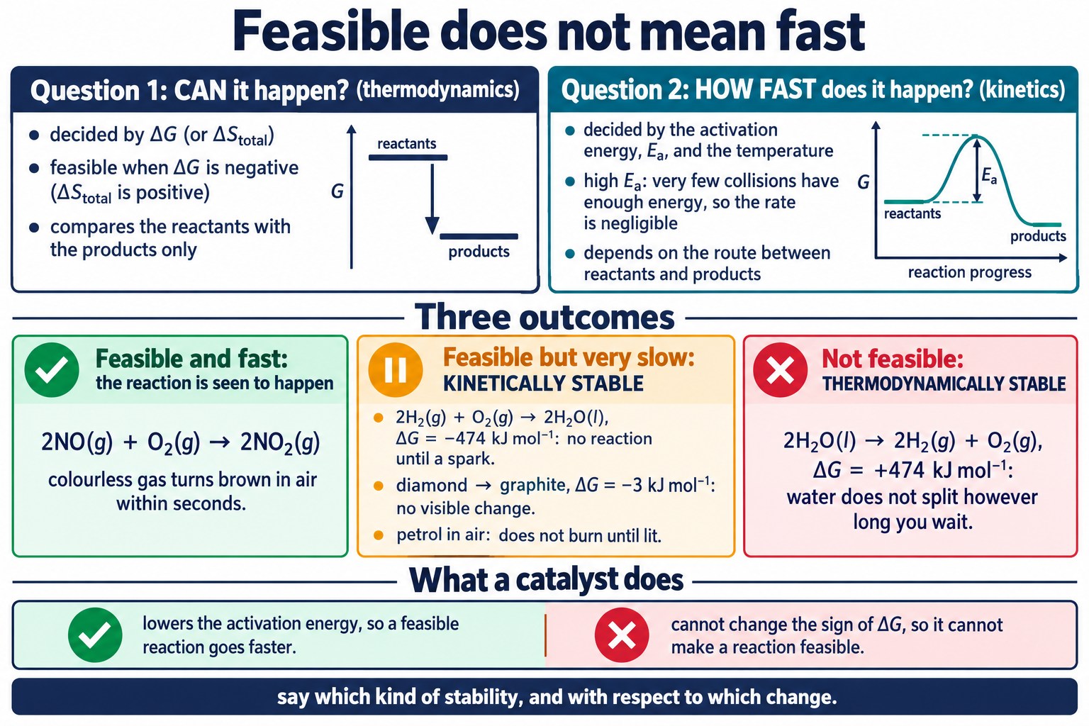 Summary poster separating two questions about a reaction, whether it is feasible, decided by thermodynamics, and whether it is fast, decided