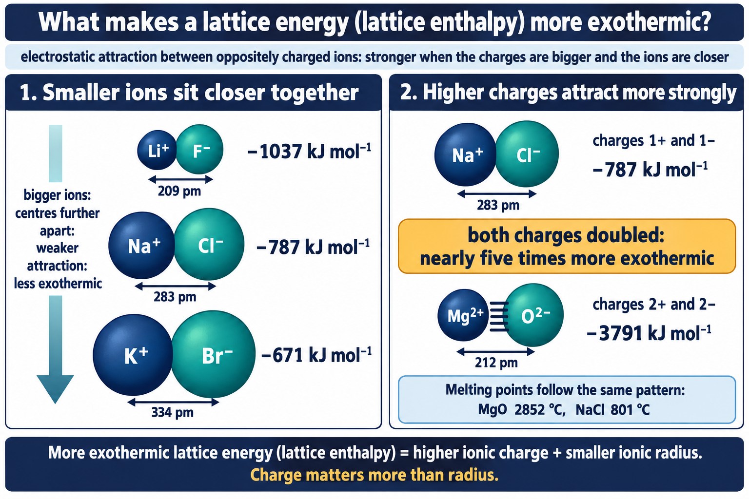 Poster of the two factors that make a lattice energy more exothermic: three 1+/1− ion pairs drawn to scale with the distance