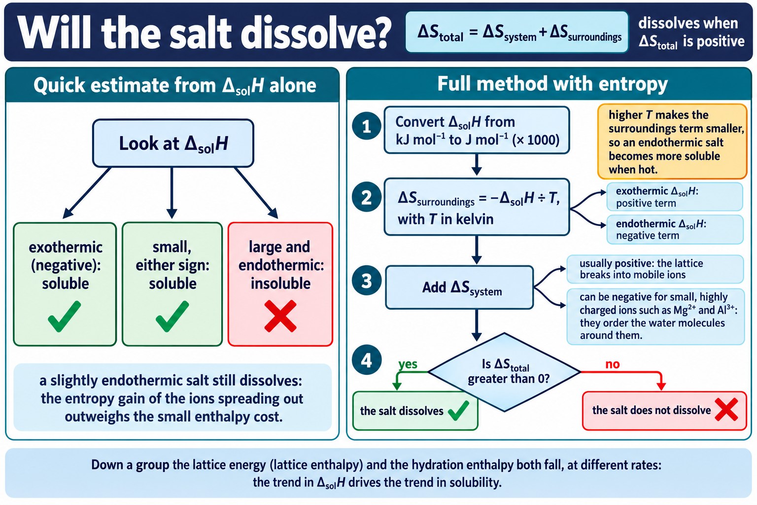 Flow chart for predicting whether a salt dissolves: a quick estimate from the sign and size of the enthalpy of solution on the left, and on the right the full method of working out ΔS of the surroundings from −ΔsolH ÷ T, adding ΔS of the system and checking whether ΔS total is positive