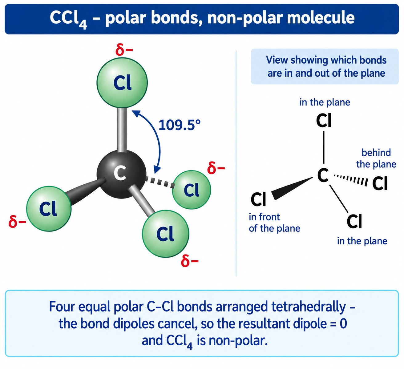 Tetrahedral CCl₄ drawn in 3D with four bond dipoles that cancel to zero