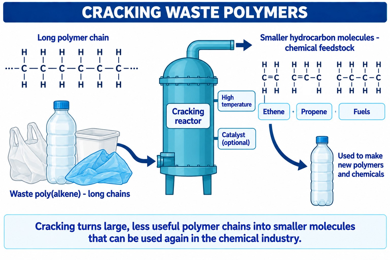 Flat vector diagram: waste polymer chains cracked into smaller hydrocarbon feedstock molecules