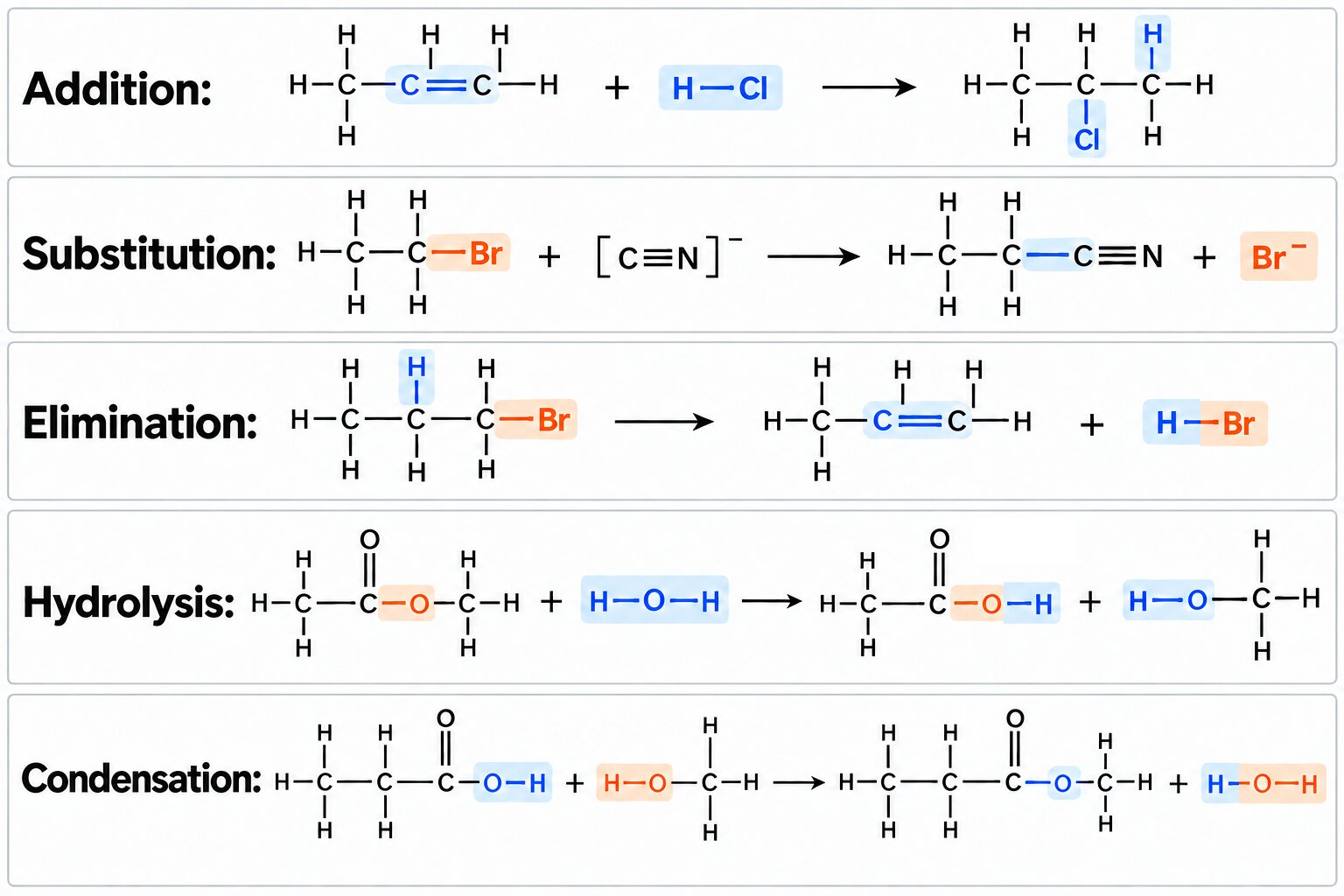 One worked example each of addition, substitution, elimination, hydrolysis and condensation, with the bonds that change highlighted