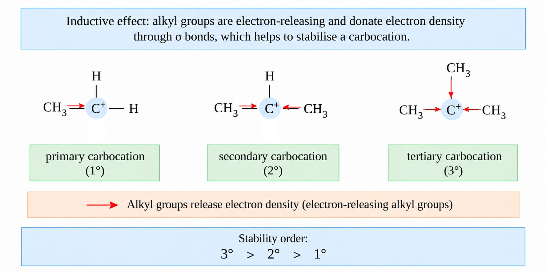Inductive effect of alkyl groups on primary, secondary and tertiary carbocations and the resulting stability order