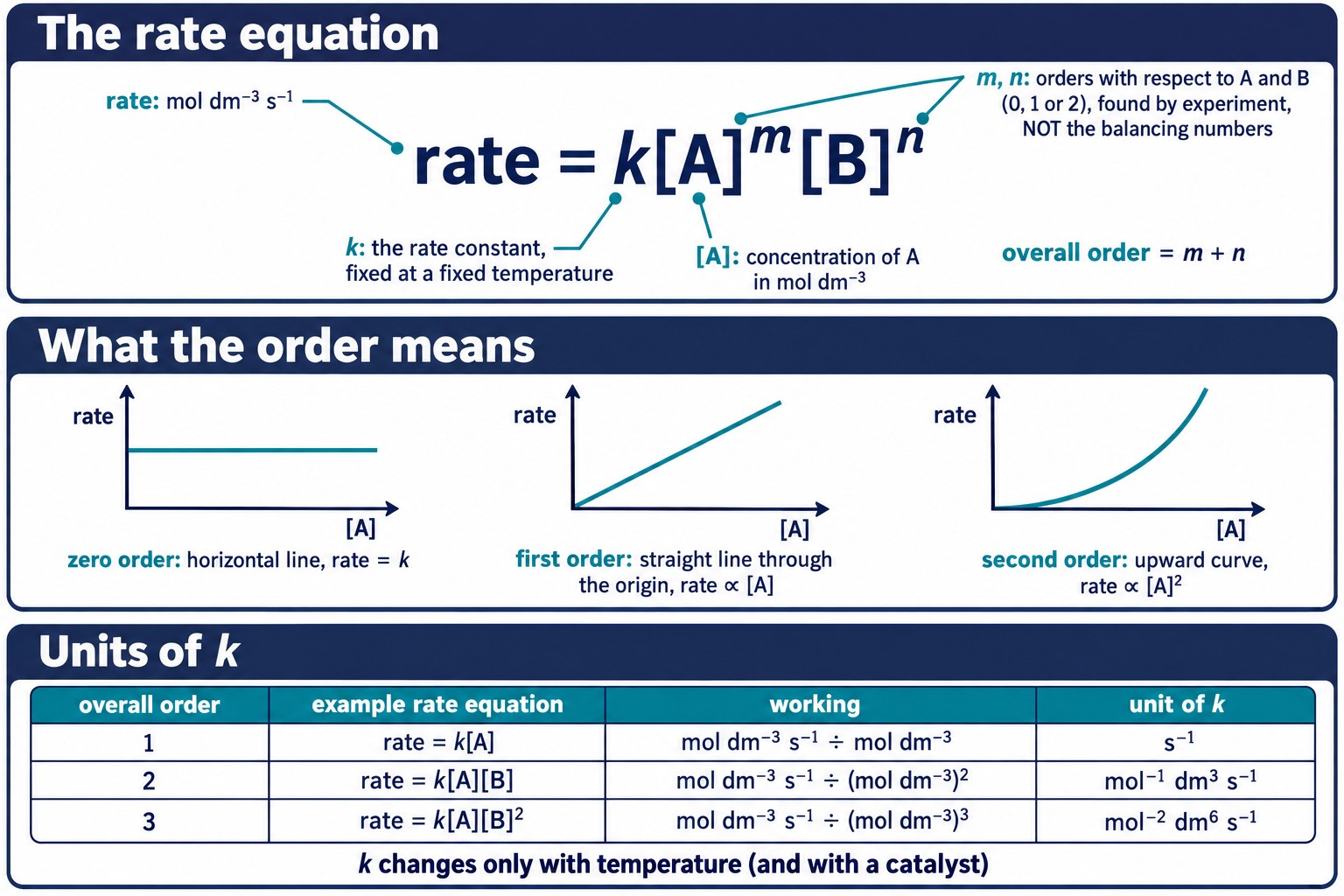The rate equation rate = k[A]ᵐ[B]ⁿ with each term labelled, graphs of rate against concentration for orders 0, 1 and 2, and the units of k for overall orders 1 to 3
