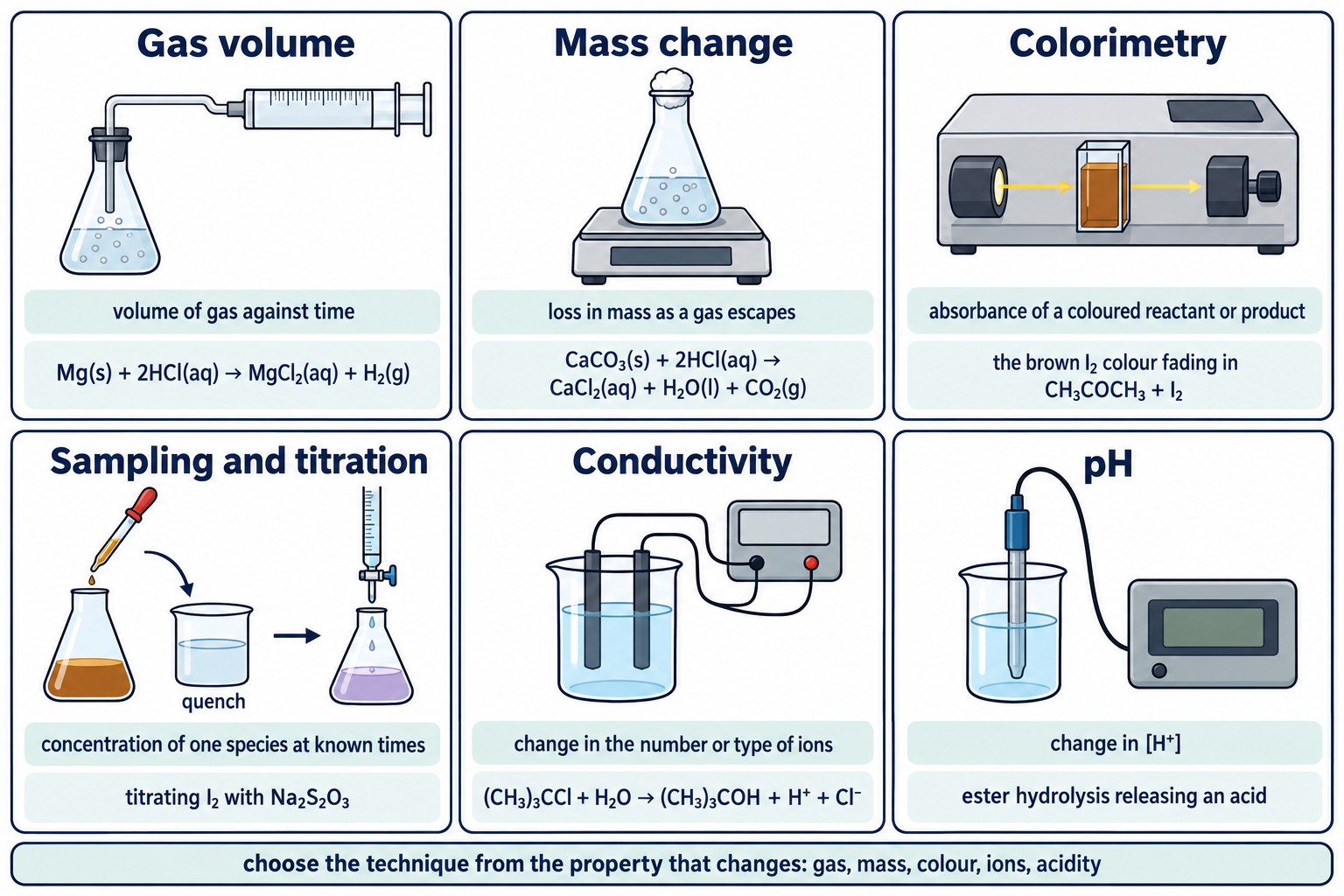 Six techniques for following a reaction: gas volume, mass change, colorimetry, sampling and titration, conductivity and pH