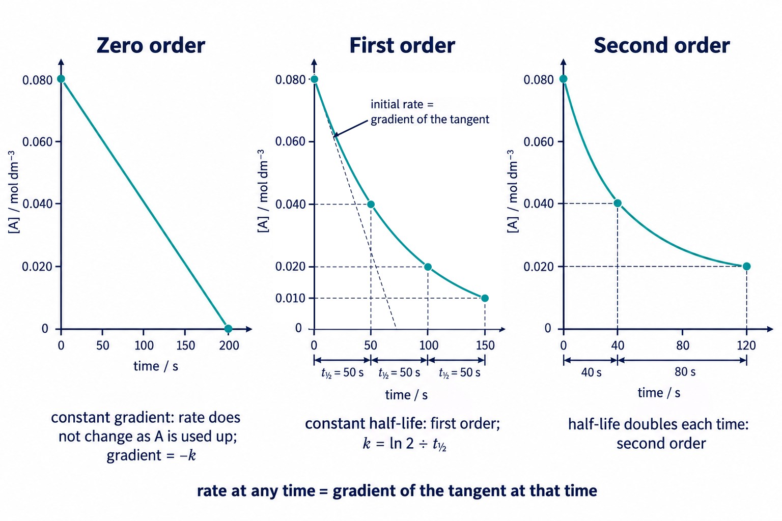 Concentration–time graphs for zero, first and second order reactions, with the constant half-life of the first-order reaction marked