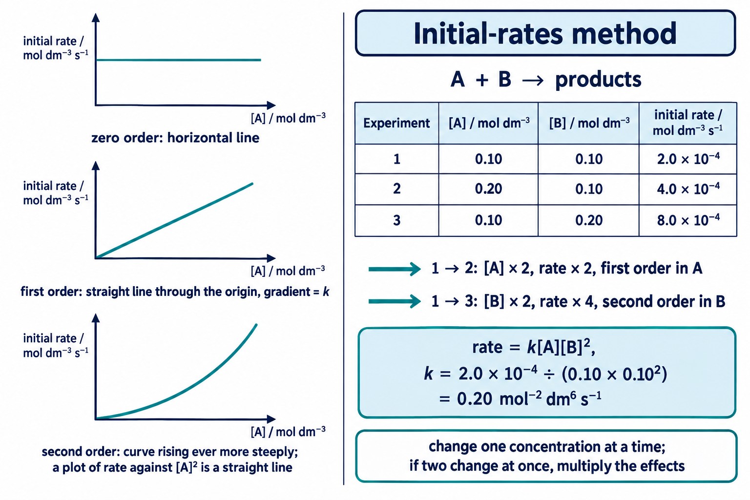 Rate–concentration graphs for orders 0, 1 and 2 and a worked initial-rates table giving rate = k[A][B]²