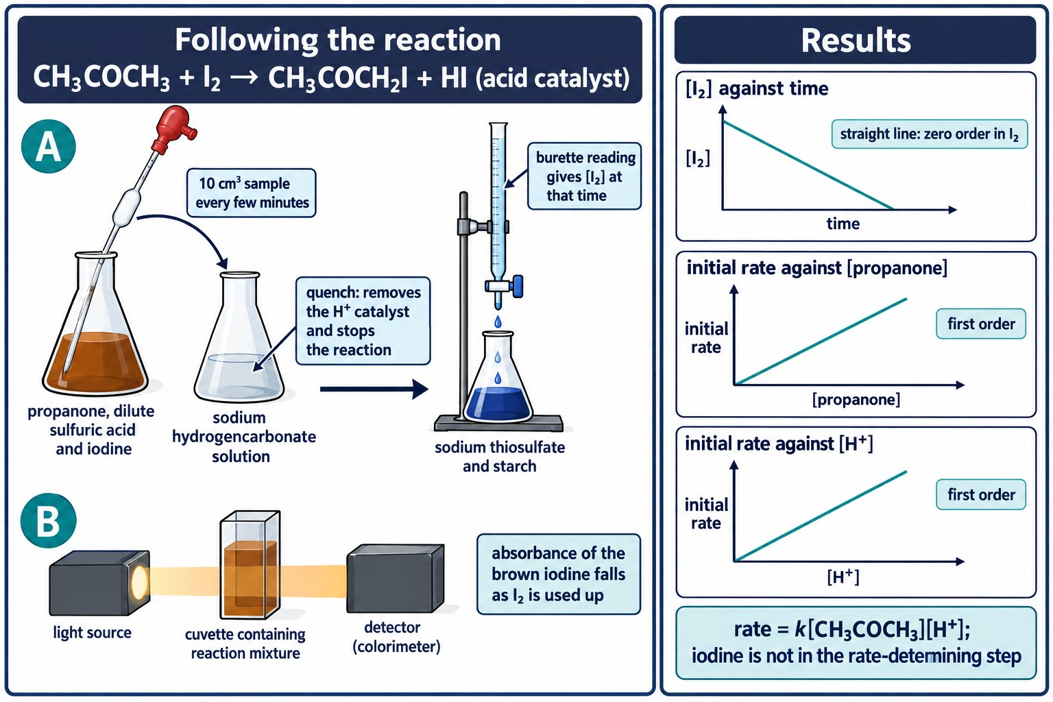 Following the iodination of propanone by sampling and titration or by colorimetry, with graphs showing zero order in iodine and first order in propanone and H⁺