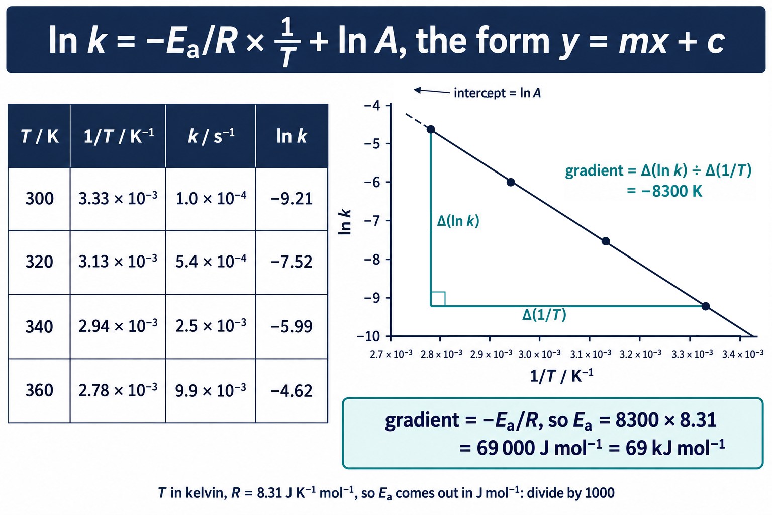 Arrhenius plot of ln k against 1/T with a gradient of −8300 K, giving an activation energy of 69 kJ mol⁻¹