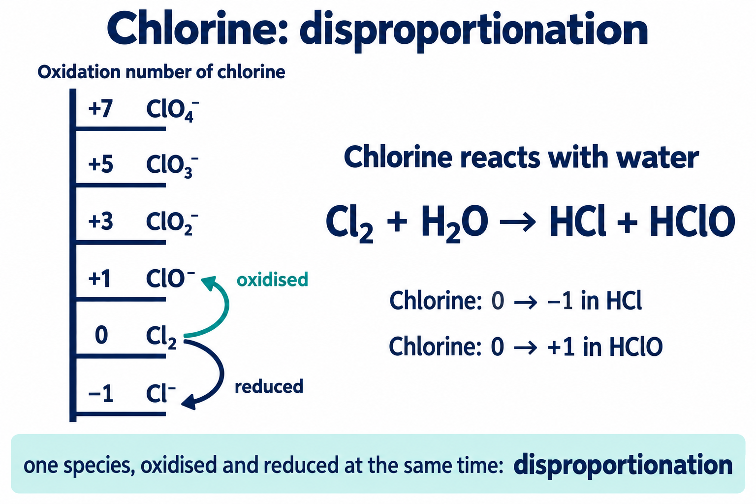 Oxidation-number ladder for chlorine showing Cl2 disproportionating in water