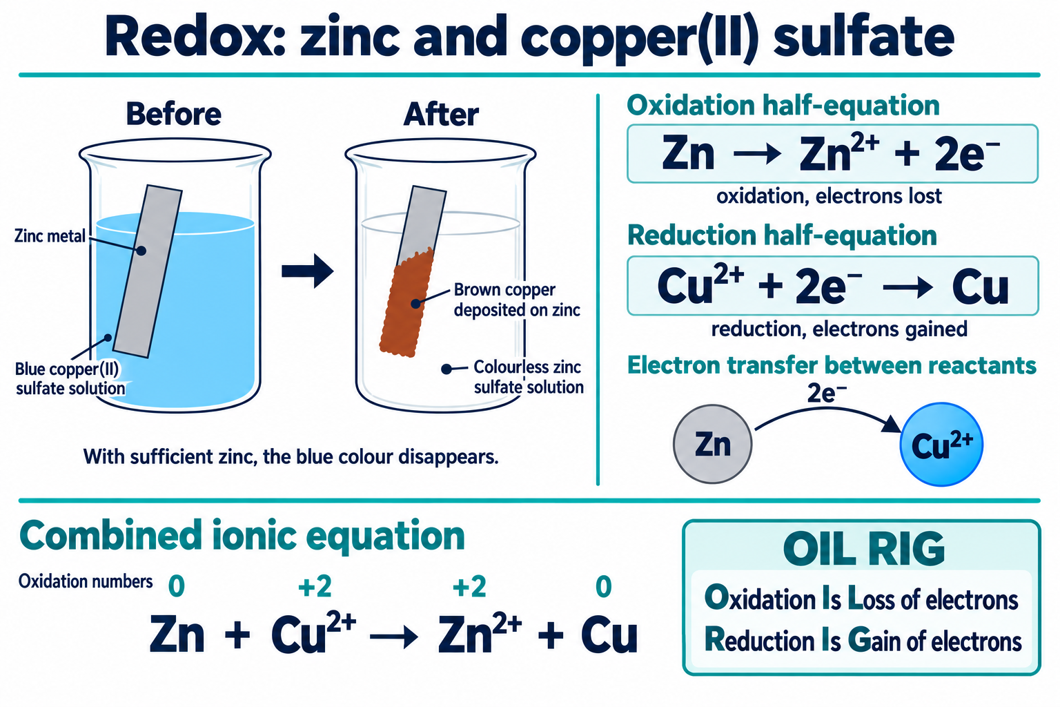 Zinc in copper(II) sulfate: oxidation and reduction half-equations and the combined ionic equation