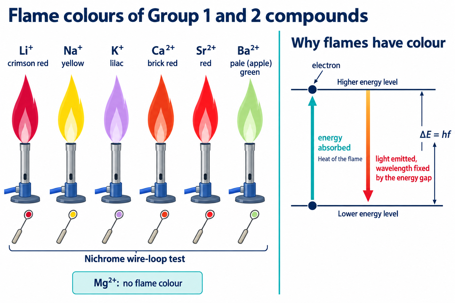 Flame colours of Group 1 and 2 ions and the electron transitions that cause them