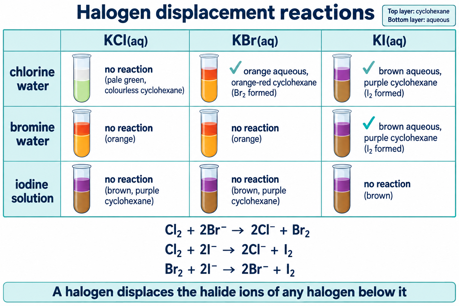 Halogen displacement grid with colours in water and cyclohexane