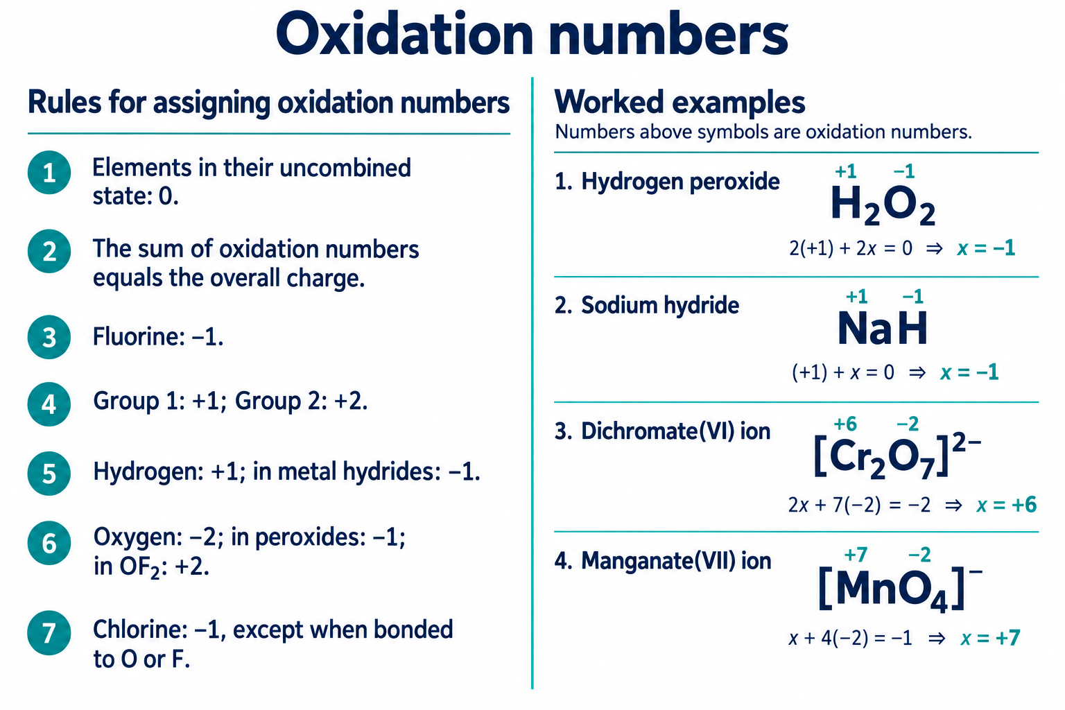 Rules for assigning oxidation numbers with worked examples for H2O2, NaH, Cr2O7 2- and MnO4 -