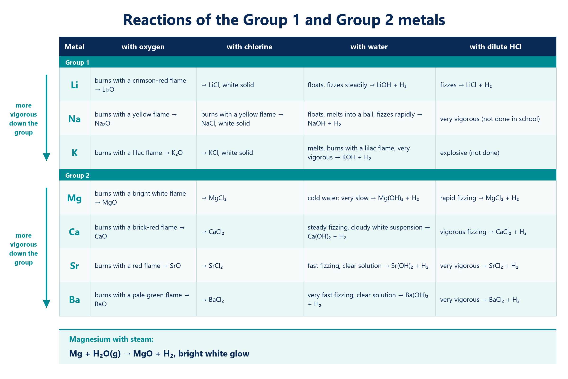 Table of the reactions of the Group 1 and Group 2 metals with oxygen, chlorine, water and dilute acid
