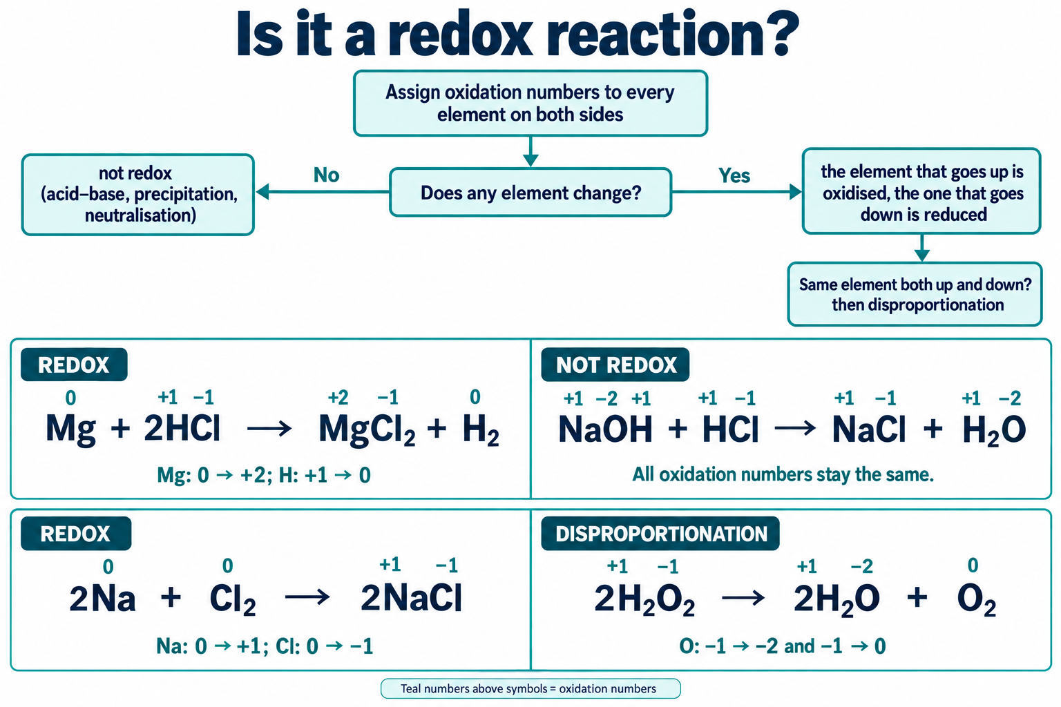 Flowchart for deciding whether a reaction is redox, with four worked examples