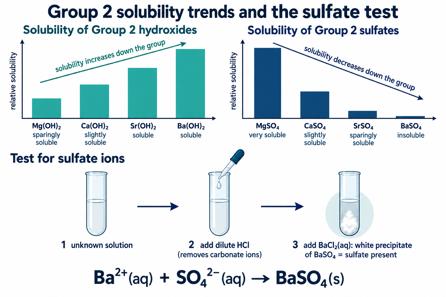 Solubility trends of Group 2 hydroxides and sulfates and the acidified barium chloride test