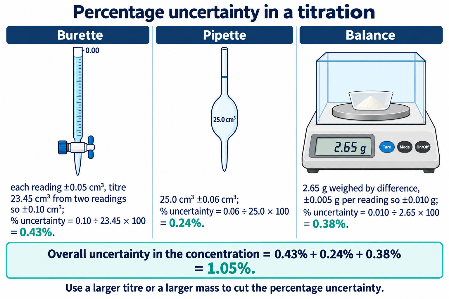 Worked percentage uncertainty for a titration: burette, pipette and balance