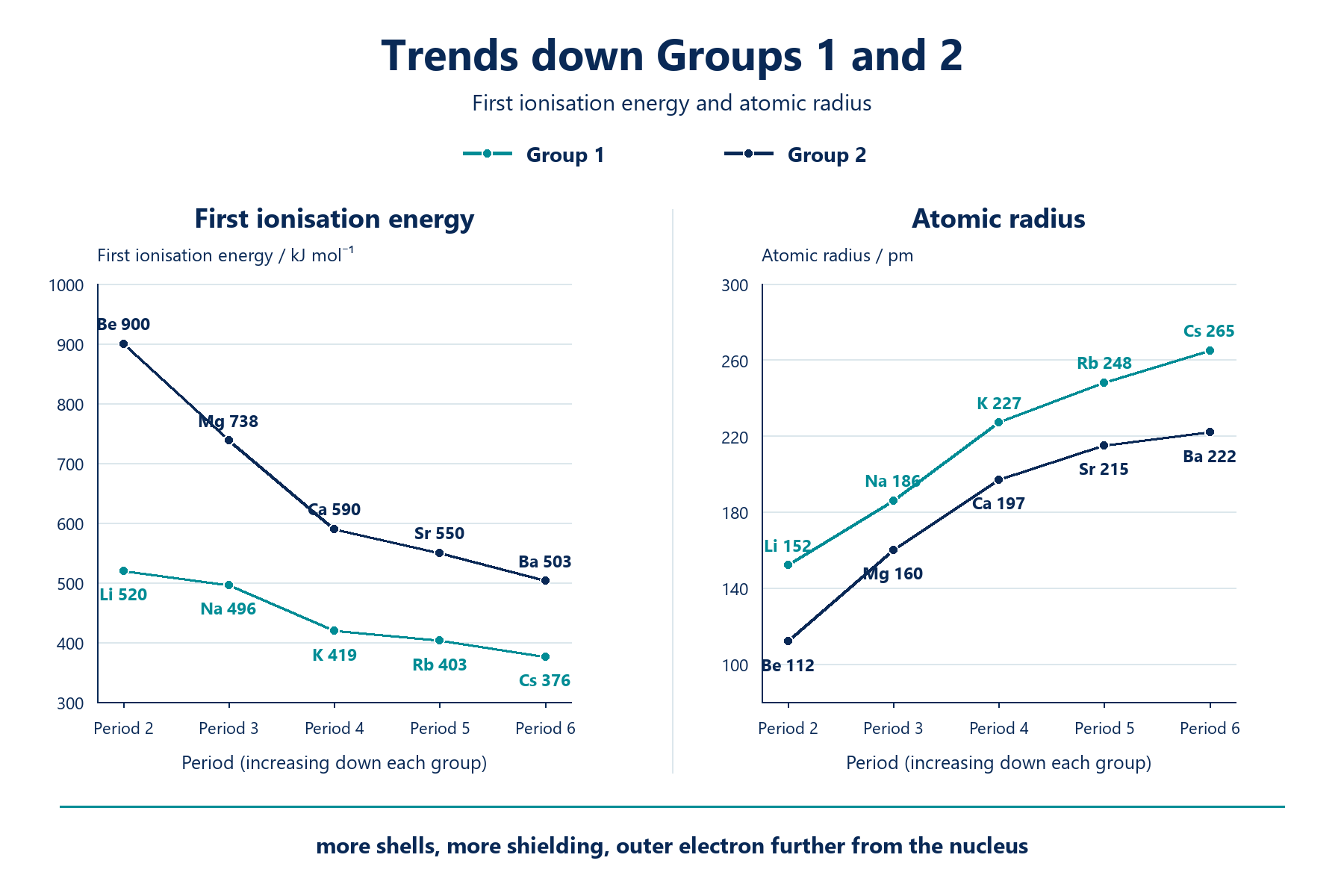 Graphs of first ionisation energy and atomic radius down Groups 1 and 2