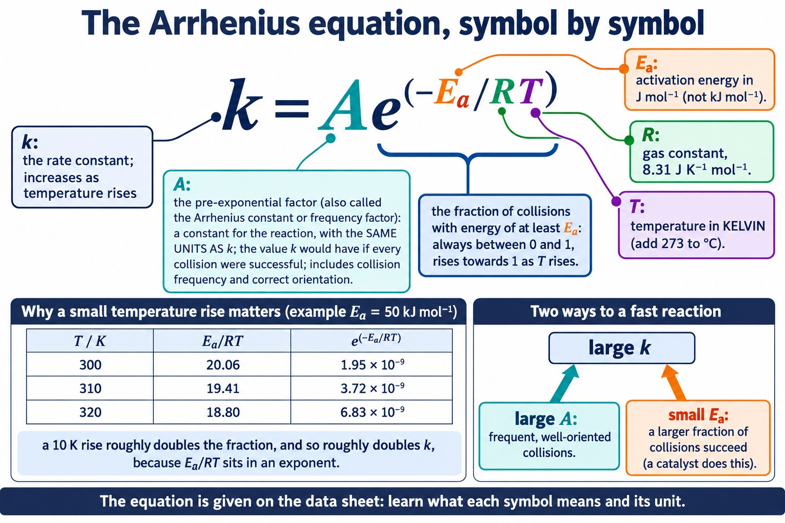 Labelled Arrhenius equation with the meaning and unit of each symbol and a table of the energy fraction at three temperatures.