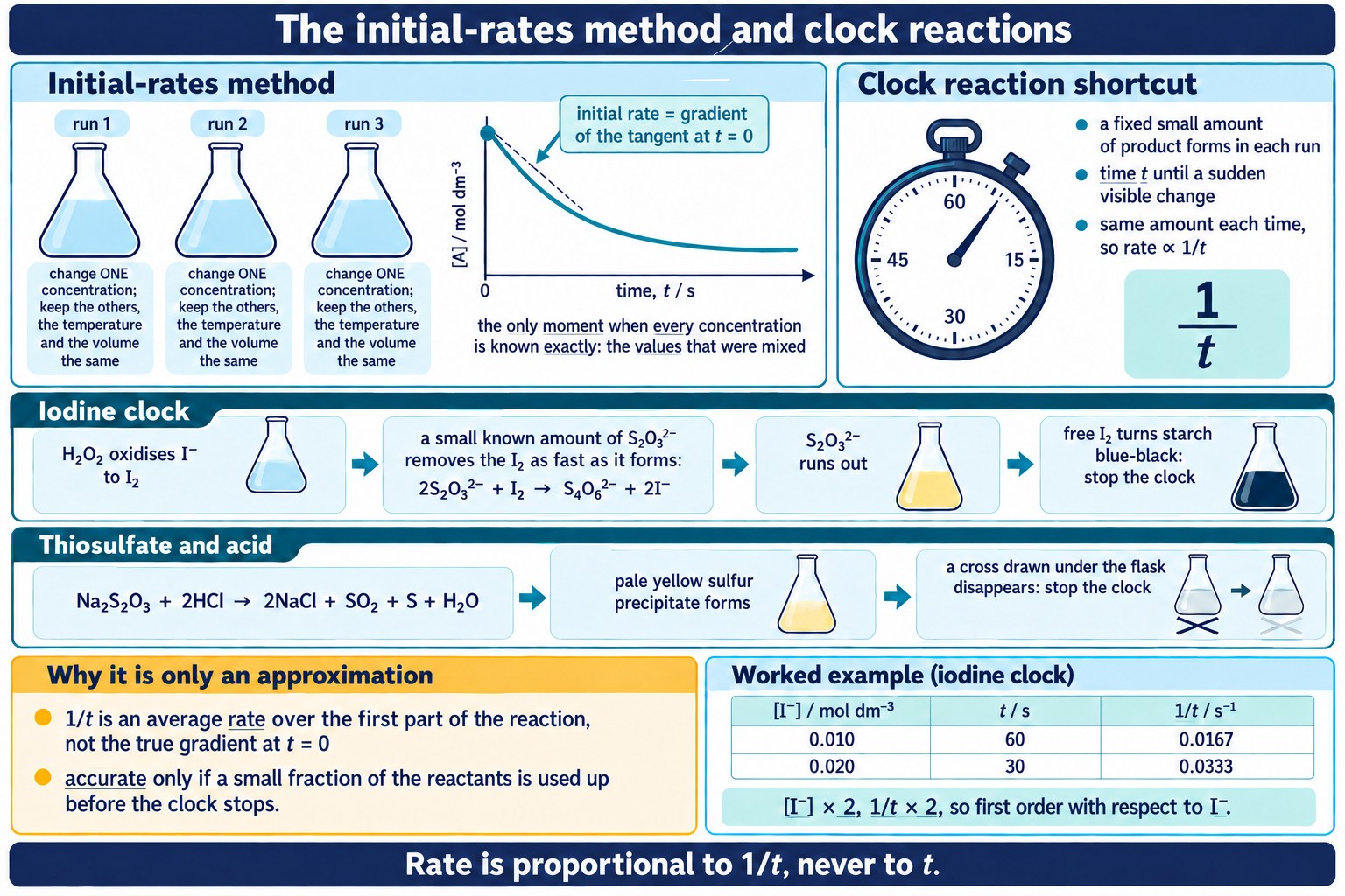 Poster of the initial-rates method, the iodine clock and the disappearing cross, with a worked 1/t example.