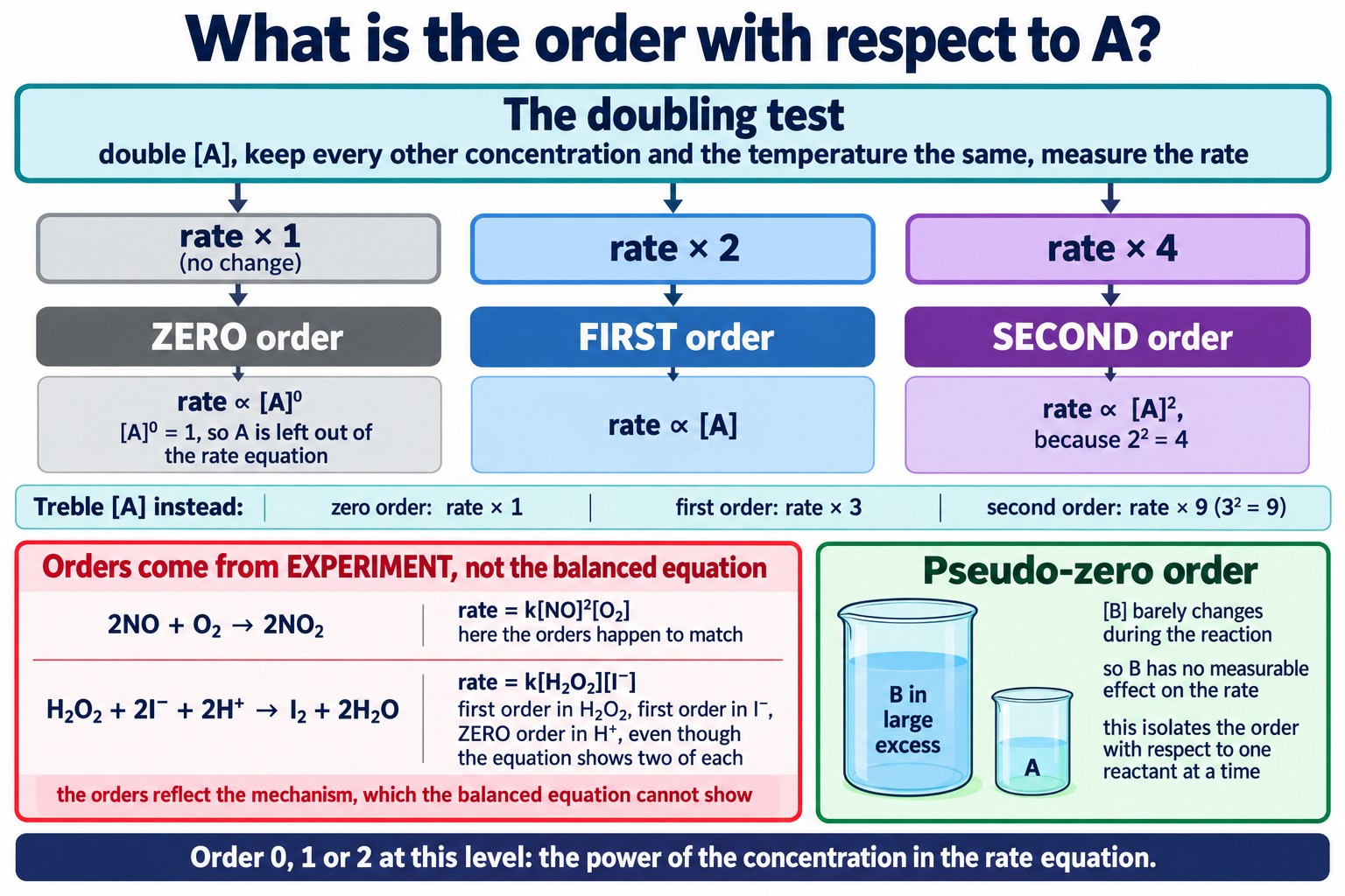 Decision poster linking rate × 1, × 2 and × 4 to orders 0, 1 and 2, with pseudo-zero order from a large excess.
