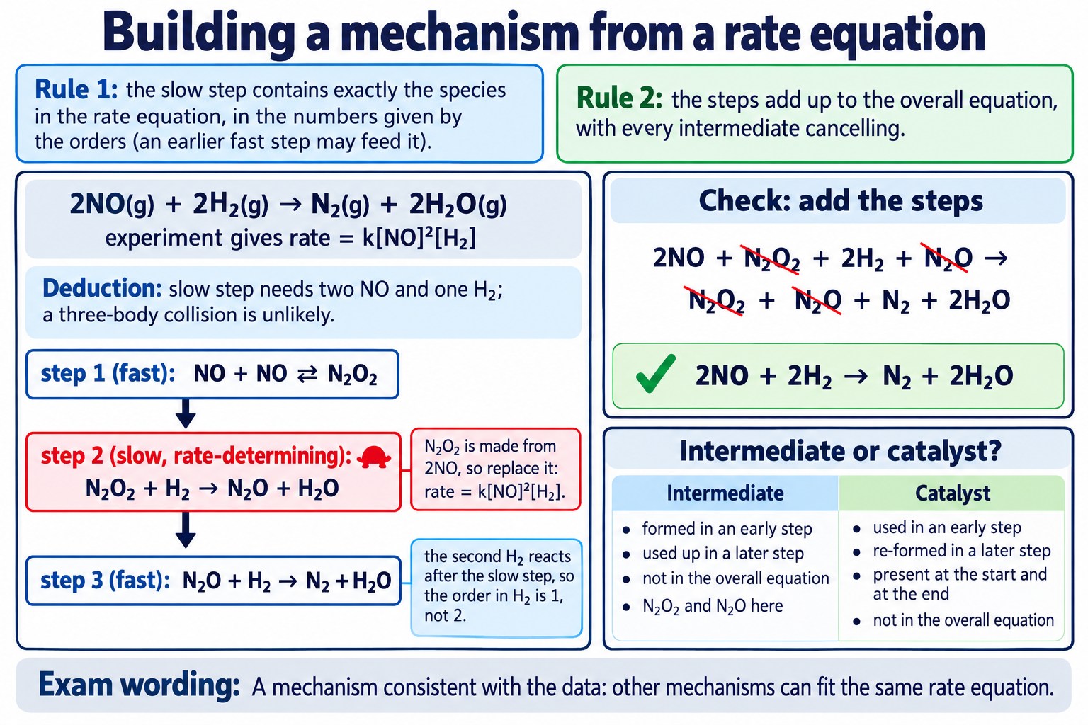 Poster building a three-step mechanism for 2NO + 2H₂ from rate = k[NO]²[H₂], with intermediate and catalyst compared.