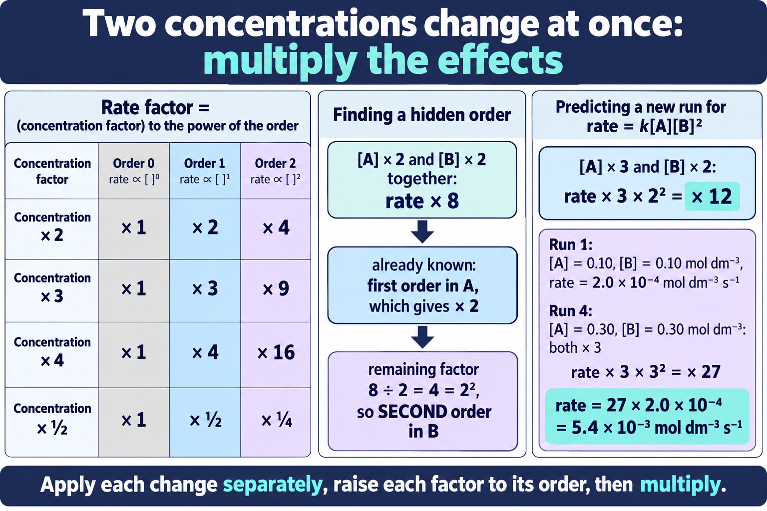 Grid of rate factors for orders 0, 1 and 2, with worked examples where two concentrations change together.