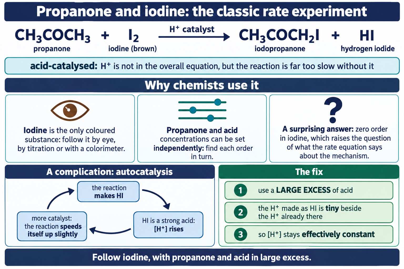 Poster of the propanone and iodine equation, three reasons it is used for rate studies, and the autocatalysis loop.