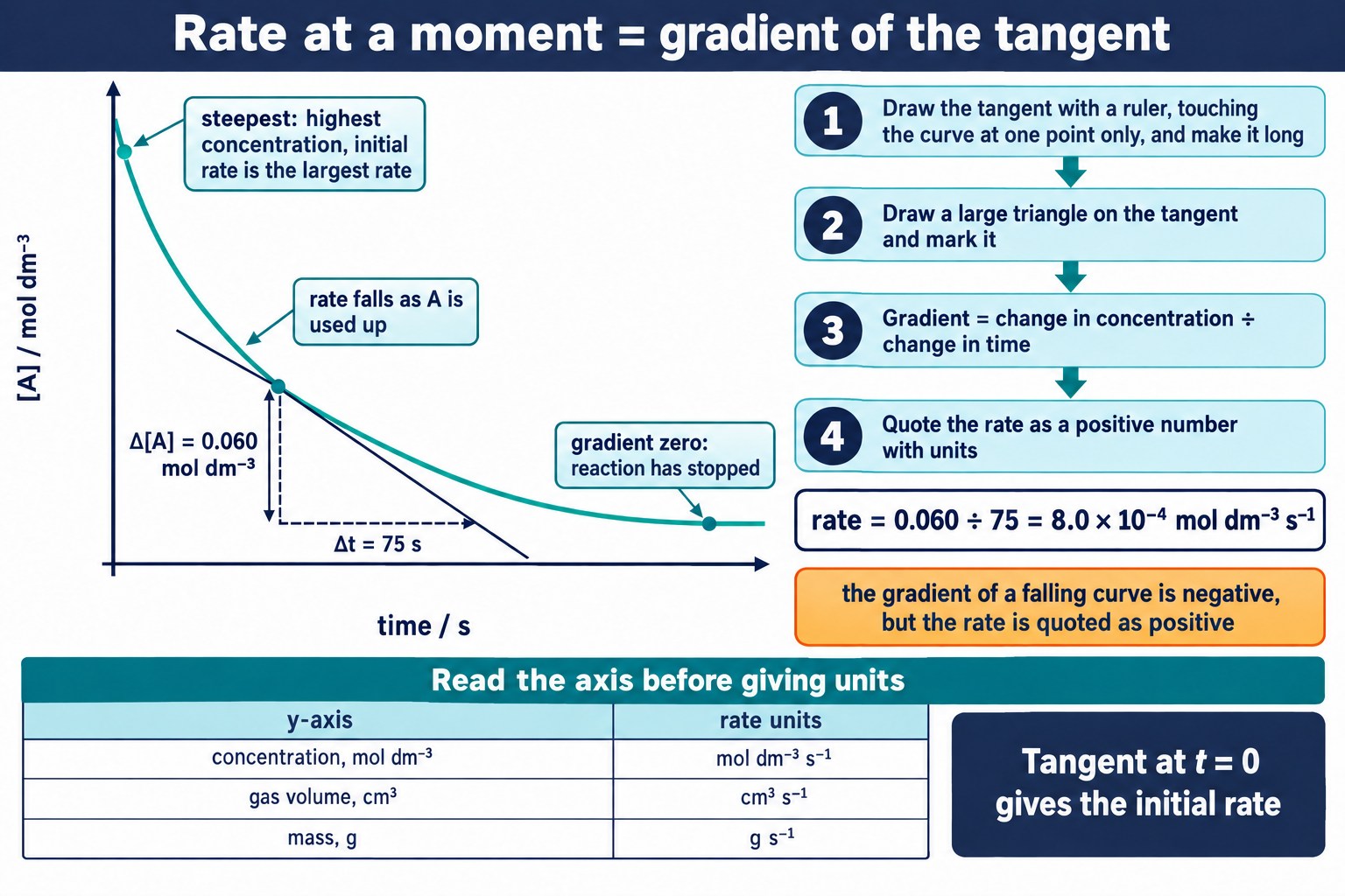 Worked card for finding a rate from a tangent: 0.060 mol dm⁻³ over 75 s gives 8.0 × 10⁻⁴ mol dm⁻³ s⁻¹.