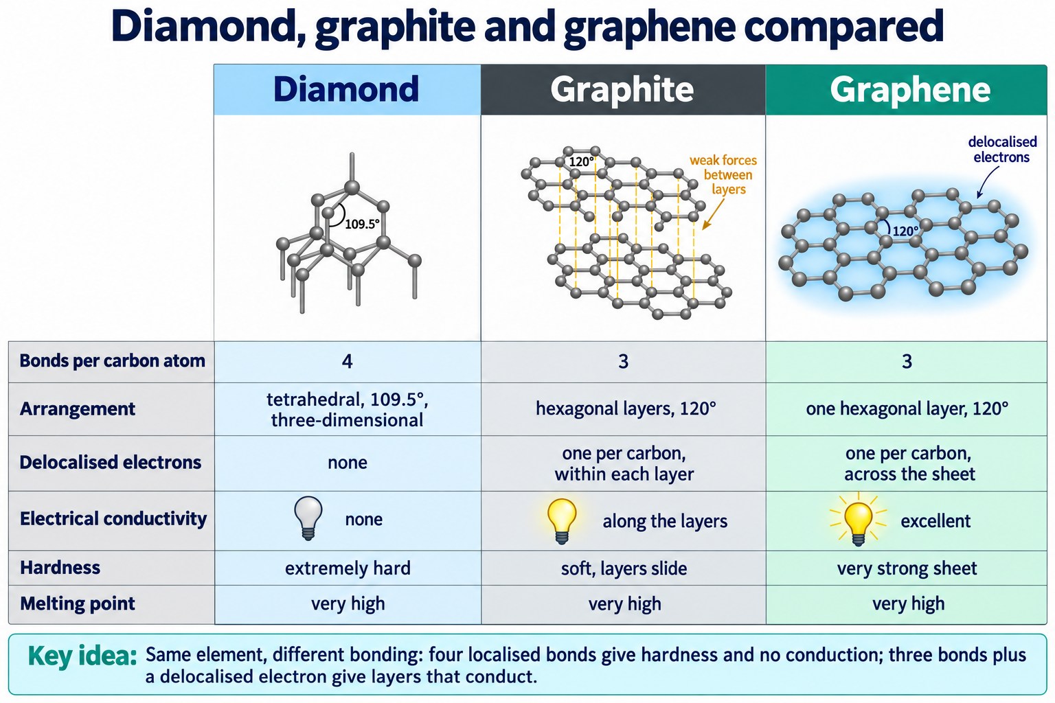 Three-column poster comparing diamond, graphite and graphene by bonds per carbon, arrangement, delocalised electrons and properties.
