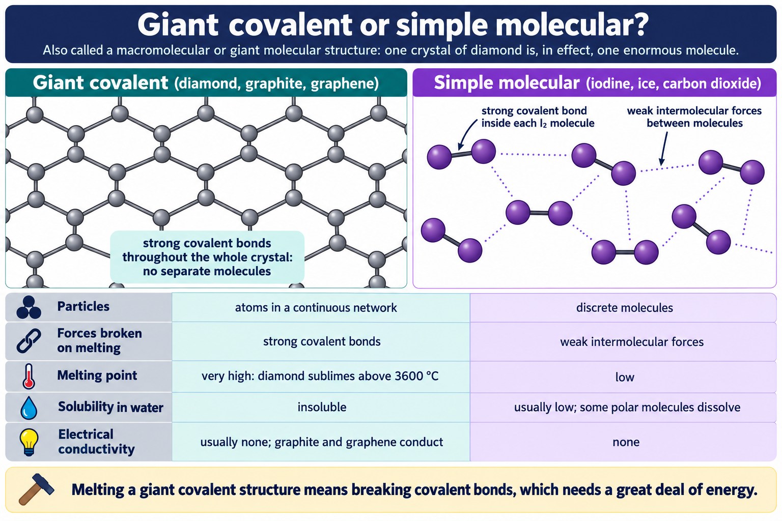 Poster comparing a giant covalent network with separate iodine molecules across particles, forces, melting point and conductivity.
