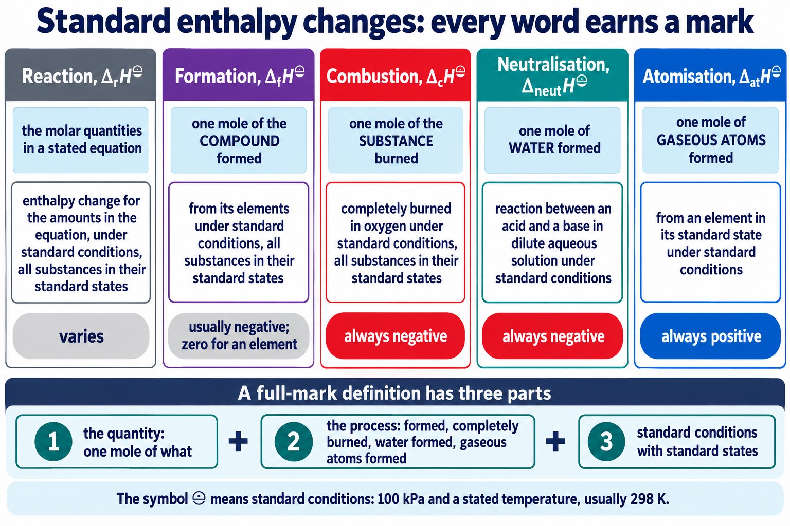 Five cards giving the definitions, symbols and signs of reaction, formation, combustion, neutralisation and atomisation enthalpy changes.