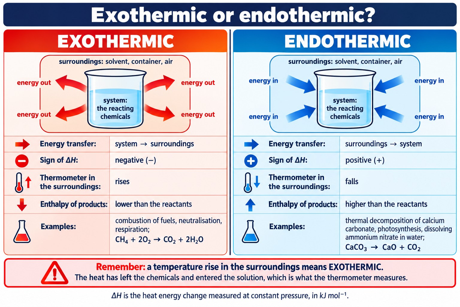 Two-column poster comparing exothermic and endothermic reactions by energy direction, sign of ΔH, temperature and examples.