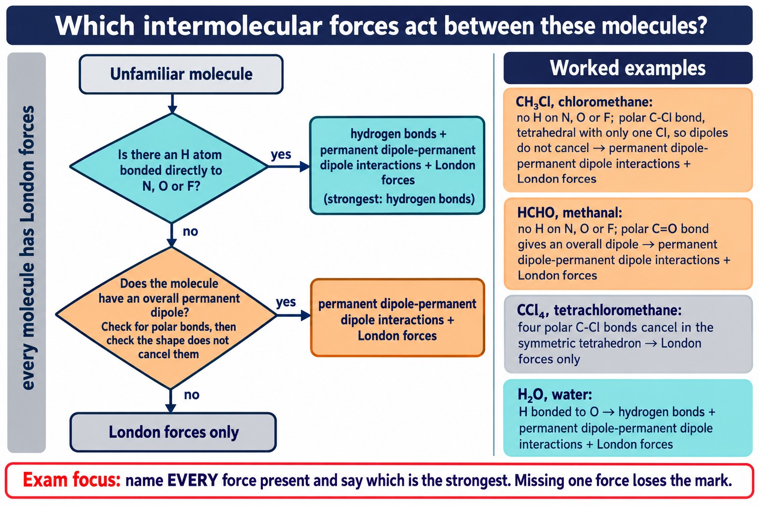 Decision tree for intermolecular forces with worked results for chloromethane, methanal, tetrachloromethane and water.