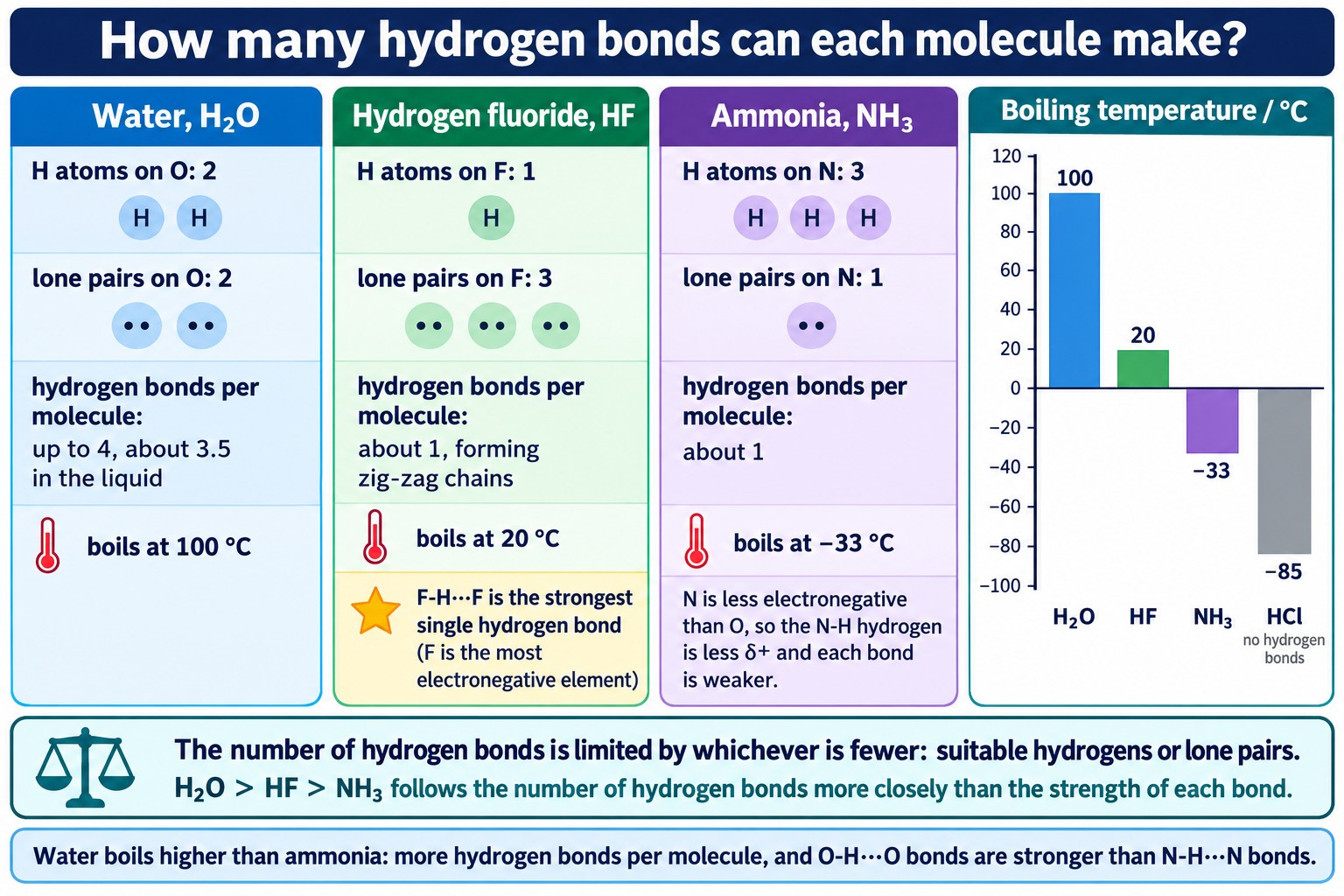 Comparison of H₂O, HF and NH₃ showing hydrogens, lone pairs, hydrogen bonds per molecule and boiling temperatures.